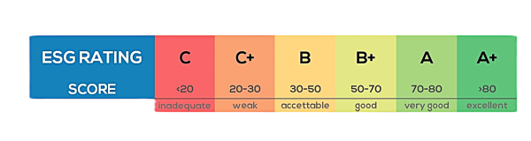 Score ESG RATING - RETICO